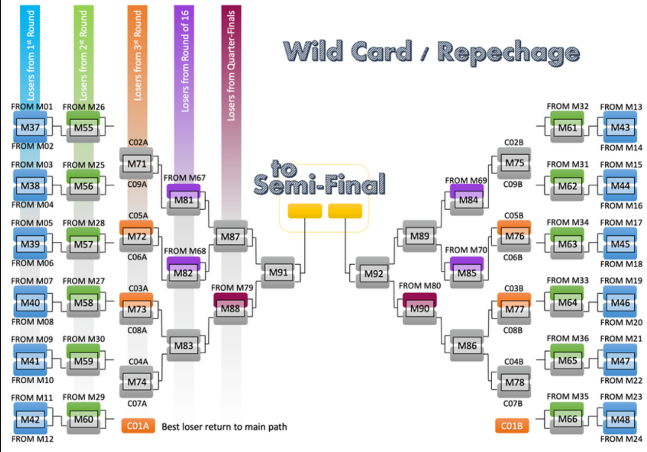 世界杯淘汰赛阶段结构示意图