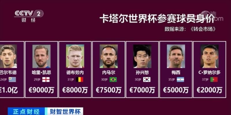 世界杯球星身价对比