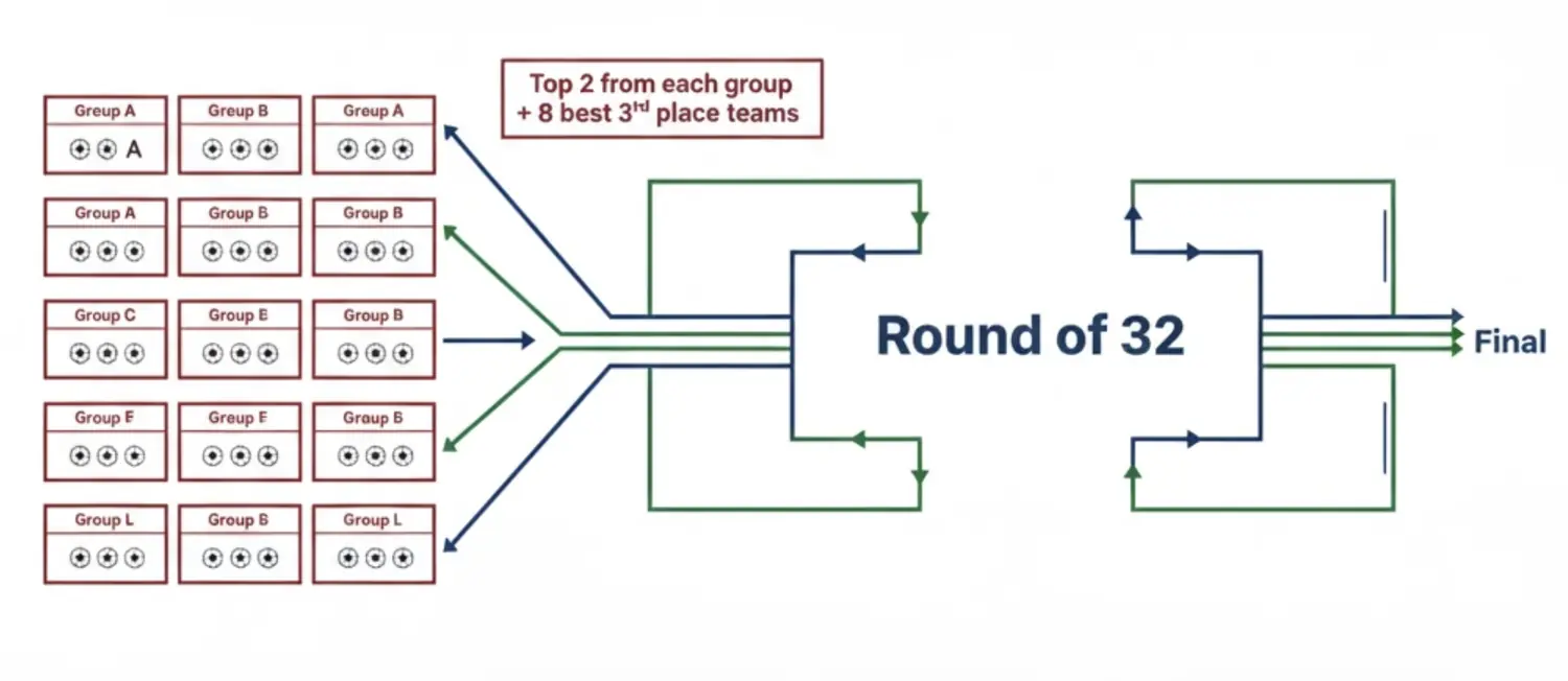 2026世界杯小组赛至32强淘汰赛晋级路径示意图
