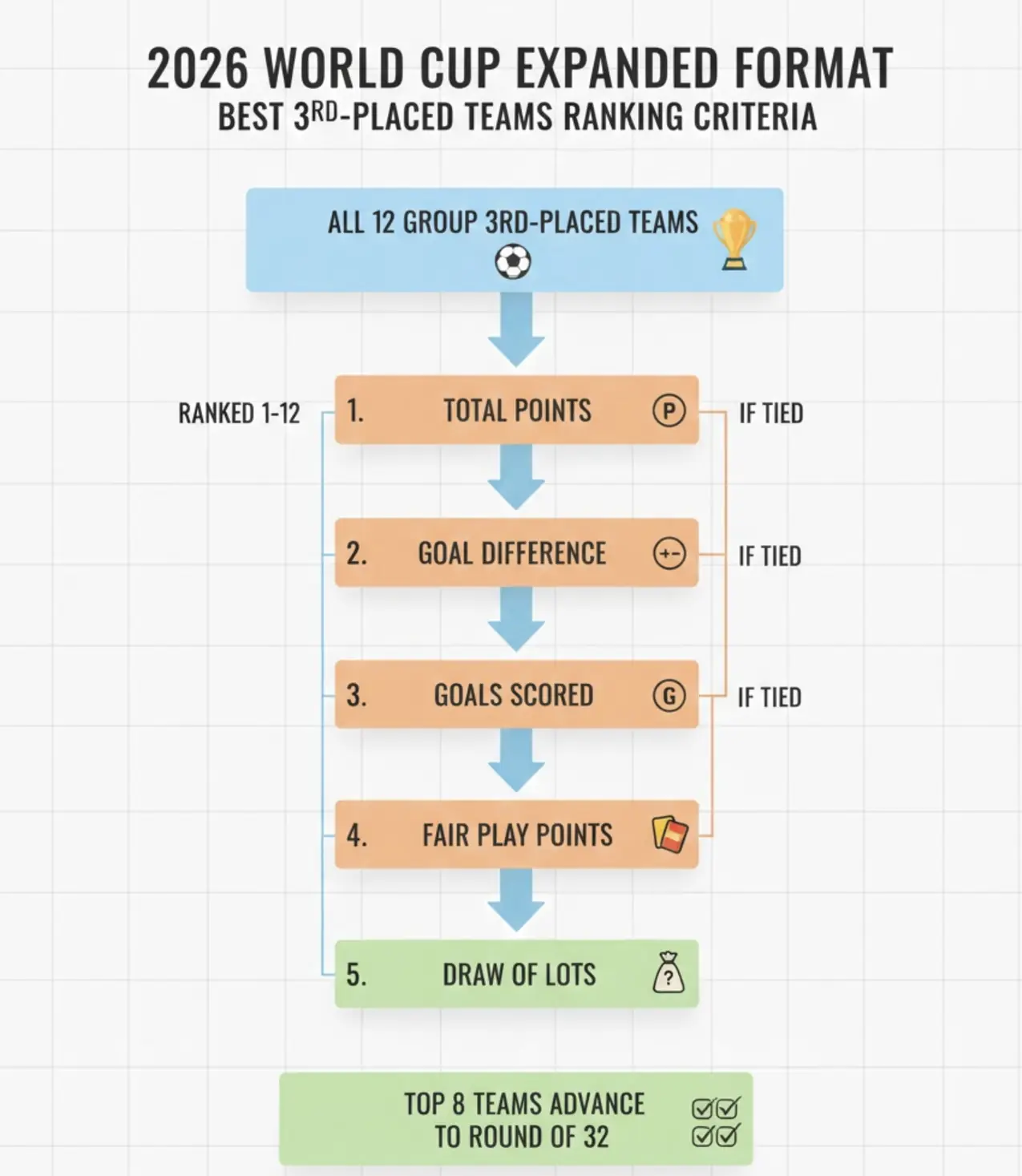2026世界杯小组第三晋级规则筛选流程图
