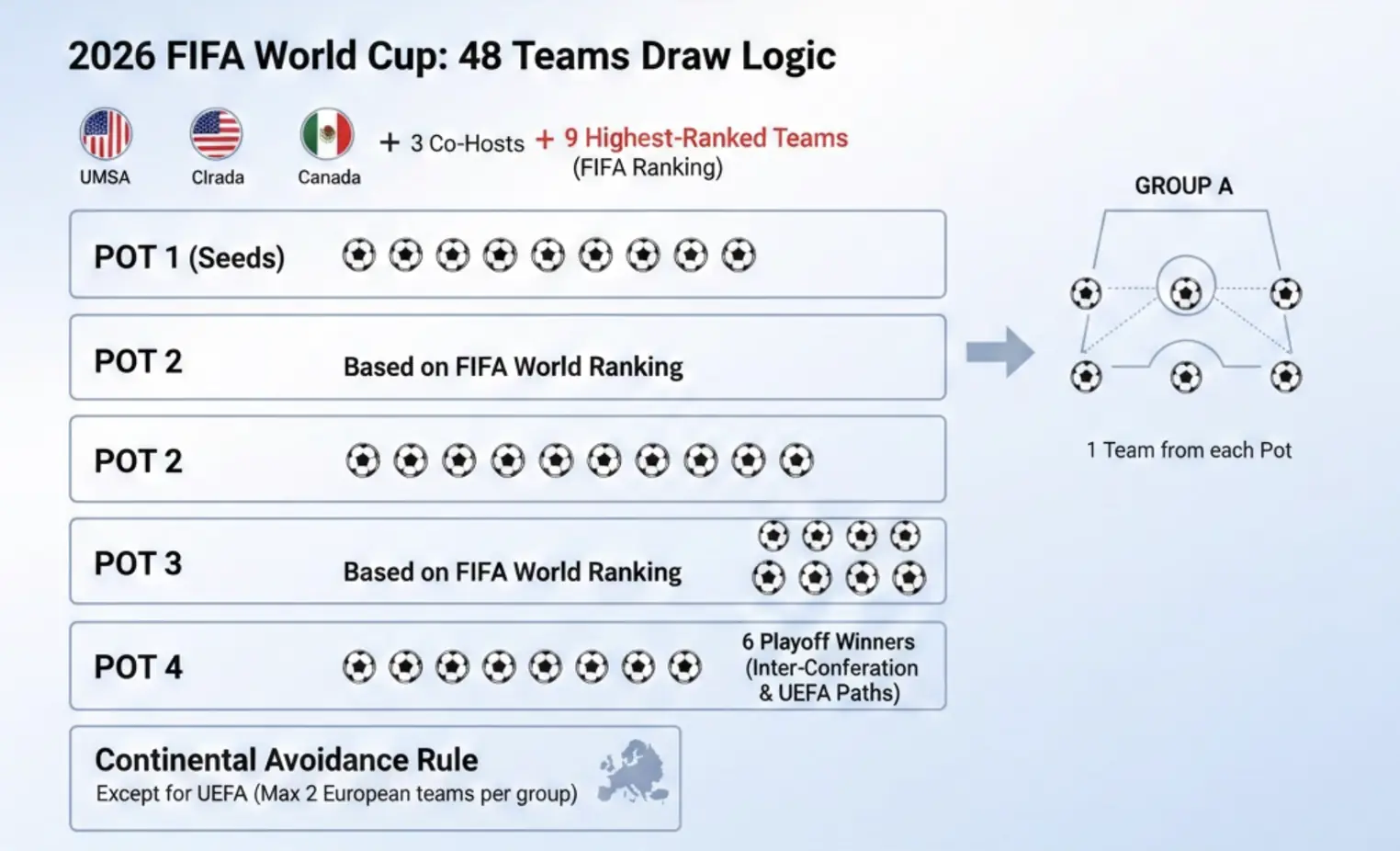 2026世界杯48支球队分档逻辑示意图