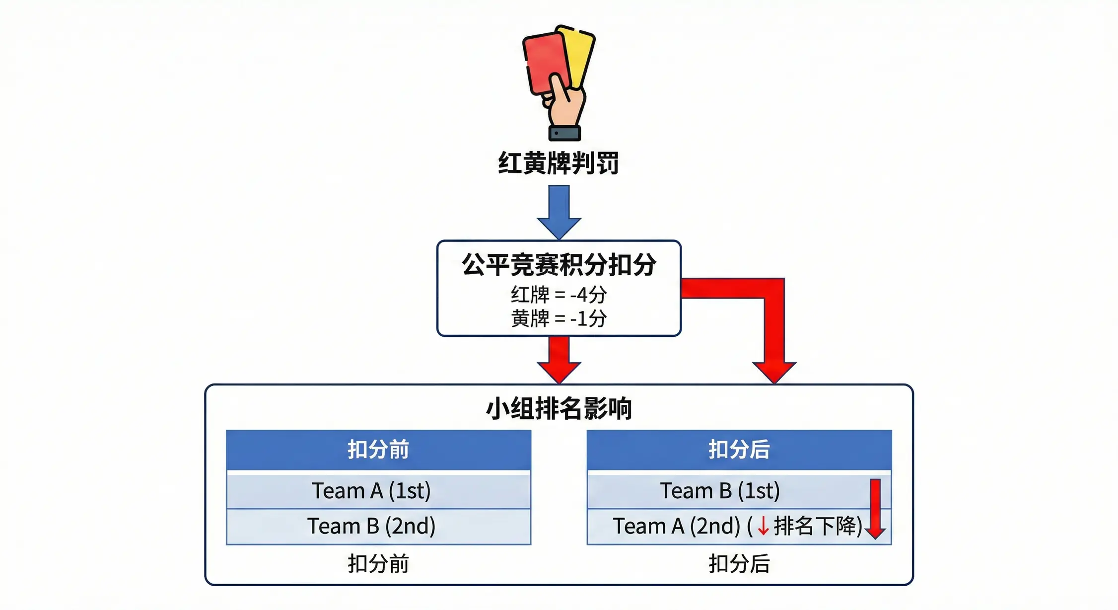 裁判出示红黄牌对世界杯小组排名的影响