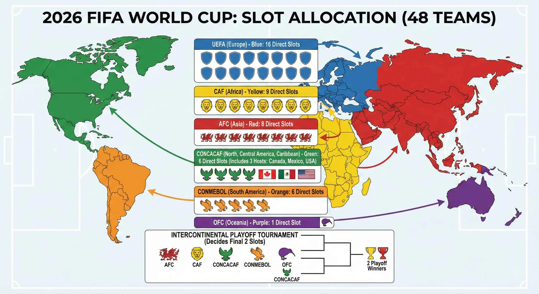 2026世界杯48强名额分配结构示意图