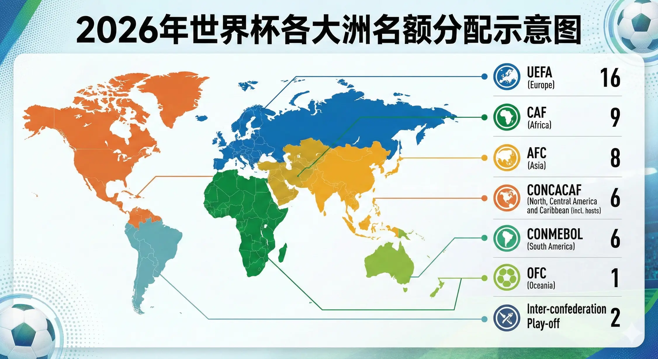 2026世界杯各大洲名额分配结构示意图