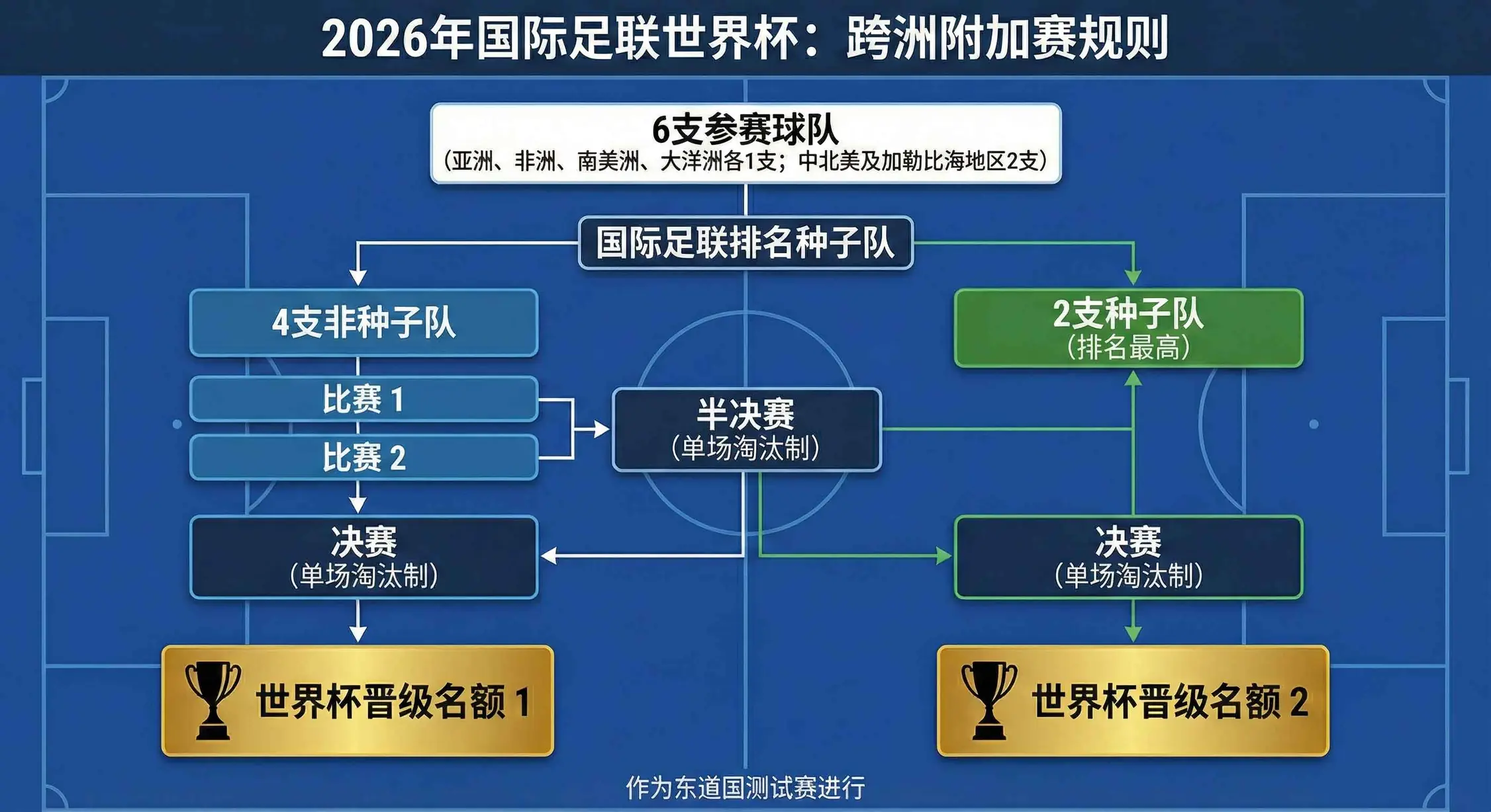 2026世界杯跨洲附加赛晋级流程示意图