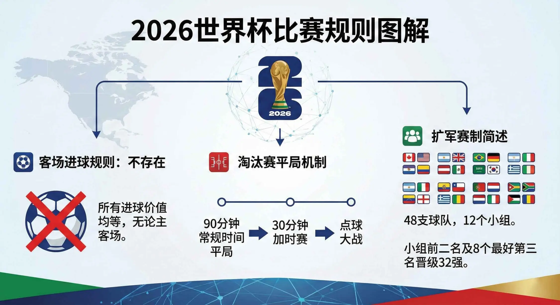 2026世界杯淘汰赛规则示意图