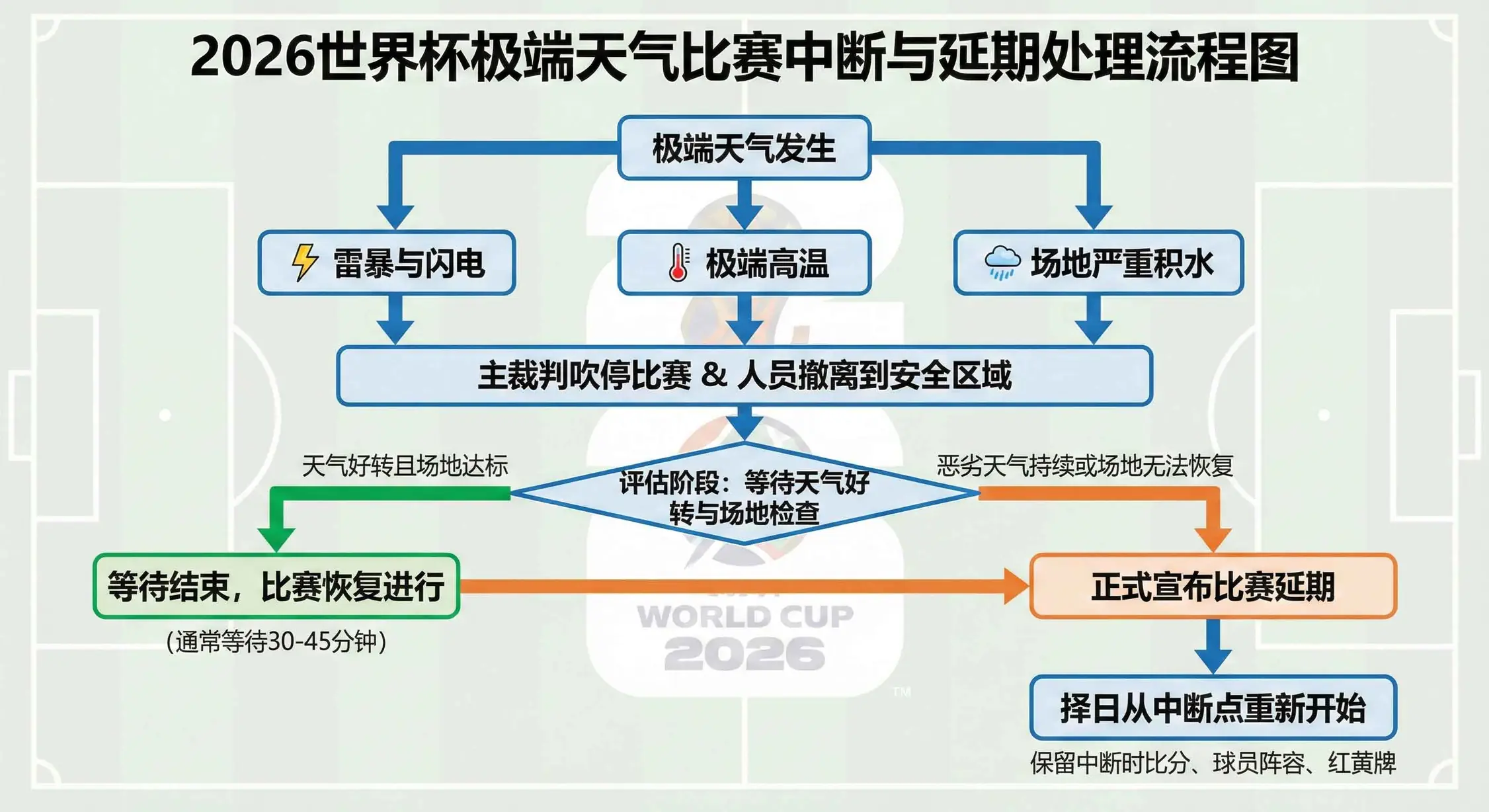 2026世界杯极端天气比赛中断与延期处理流程图