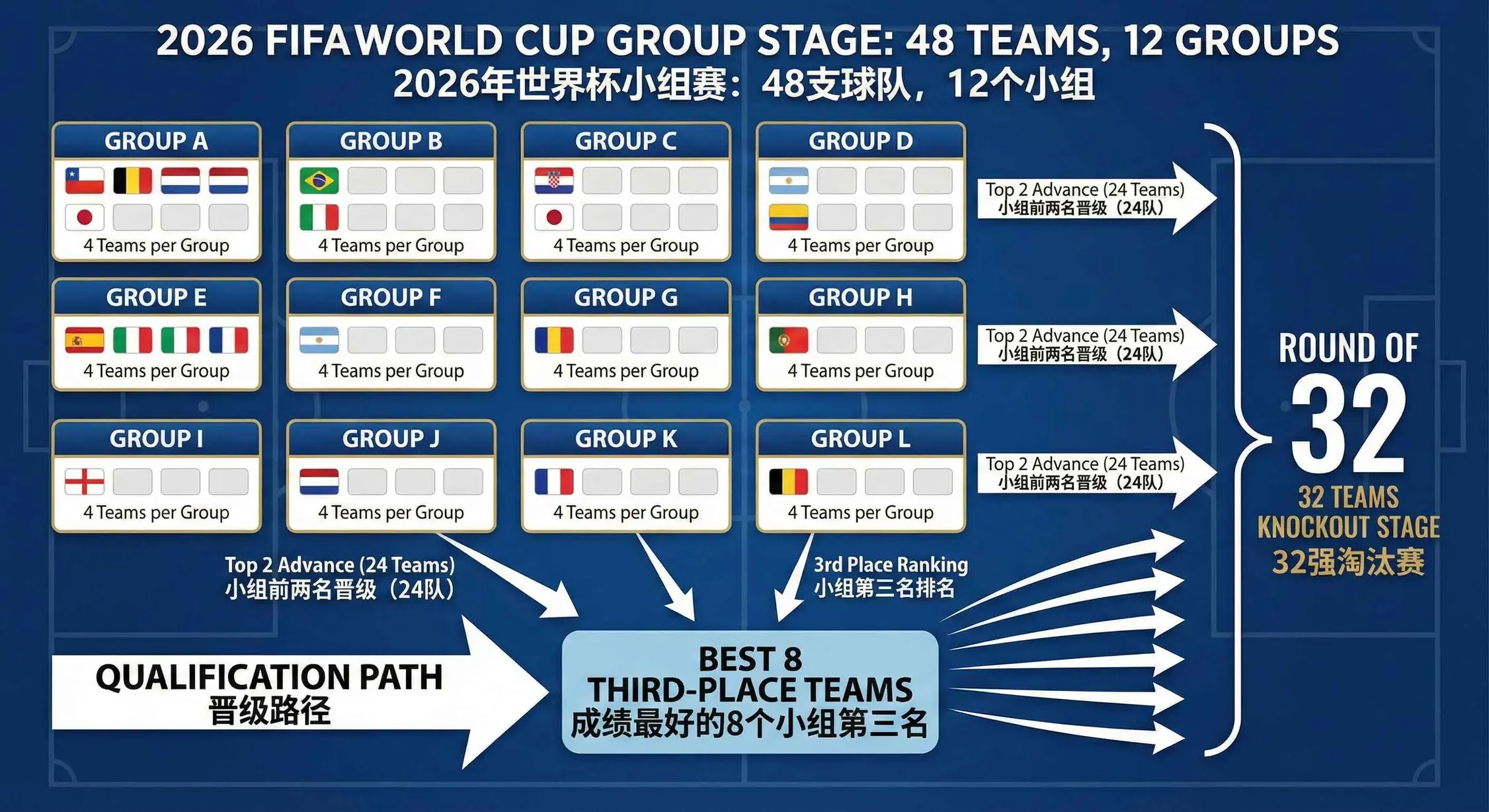 2026世界杯48支球队12个小组出线规则图解