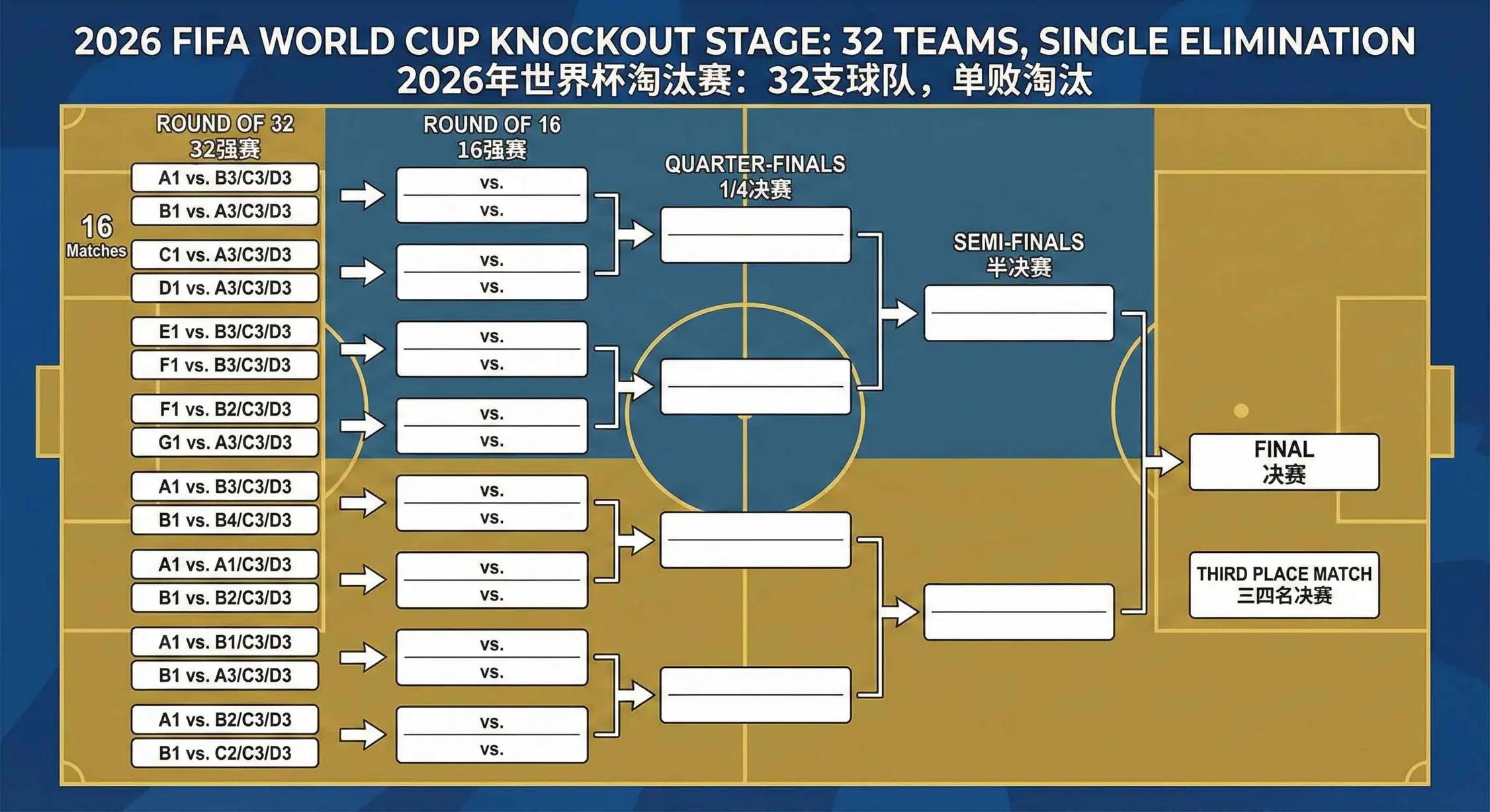 2026世界杯新增1/16决赛后的单败淘汰赛程树状图