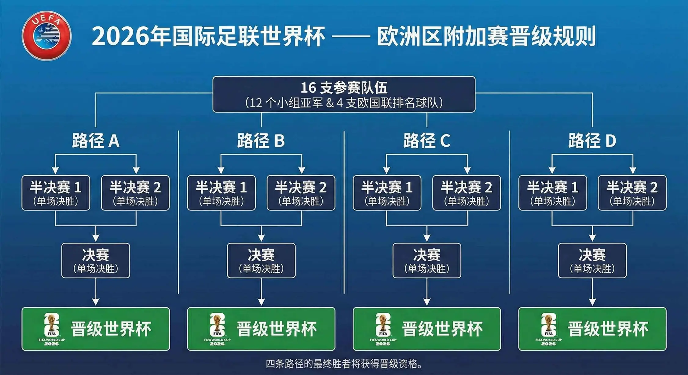 欧洲区附加赛晋级规则说明