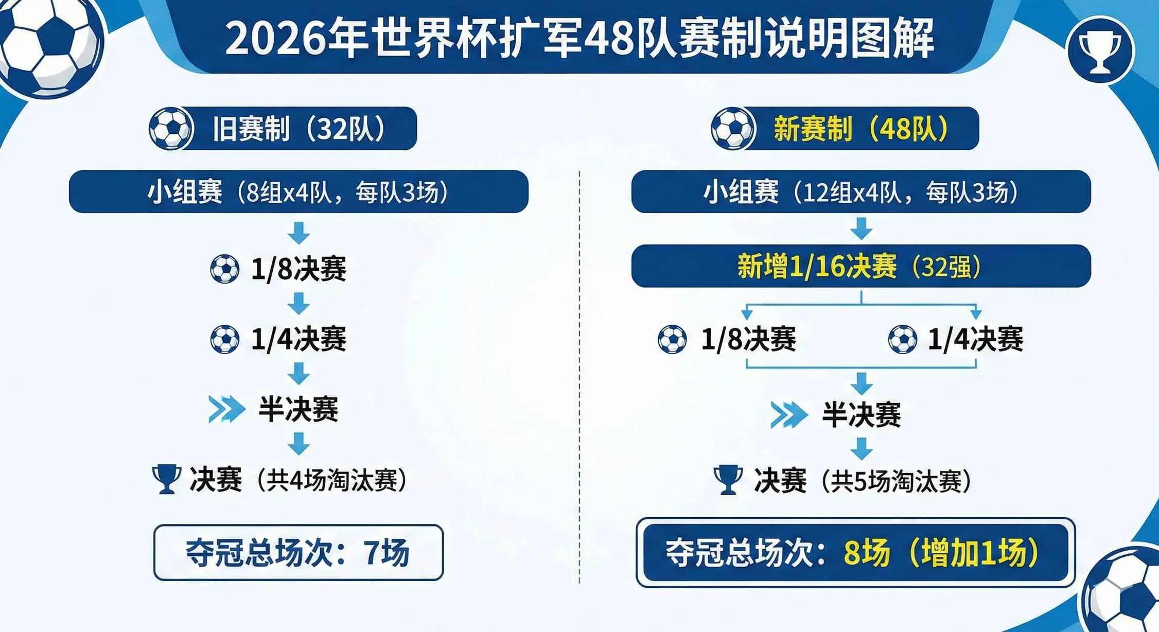 2026世界杯扩军48队赛制说明图解