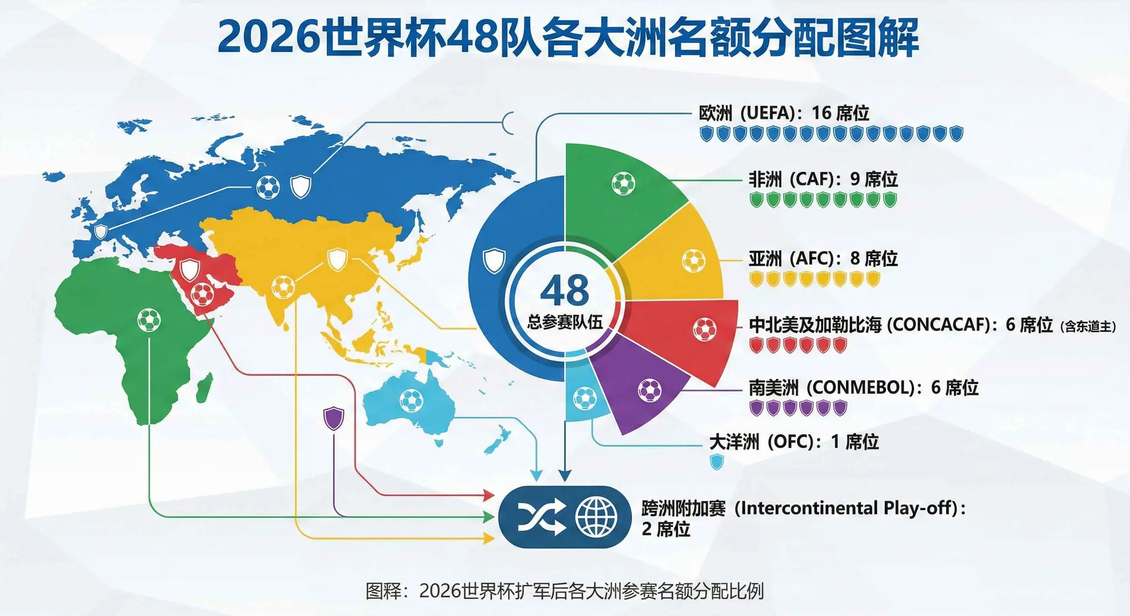 2026世界杯48队各大洲名额分配图解