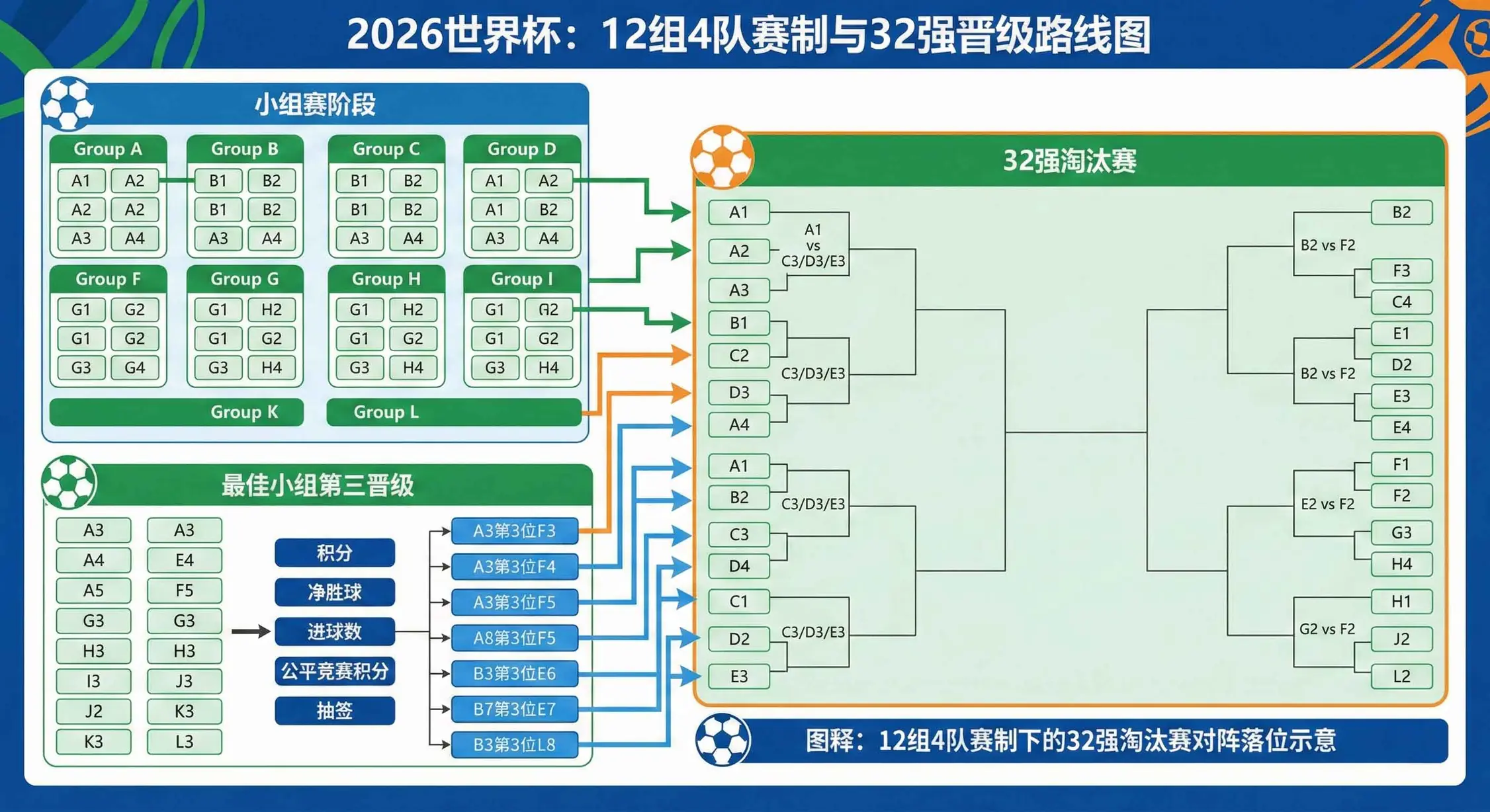 2026世界杯12组4队新赛制与最佳小组第三晋级路线图