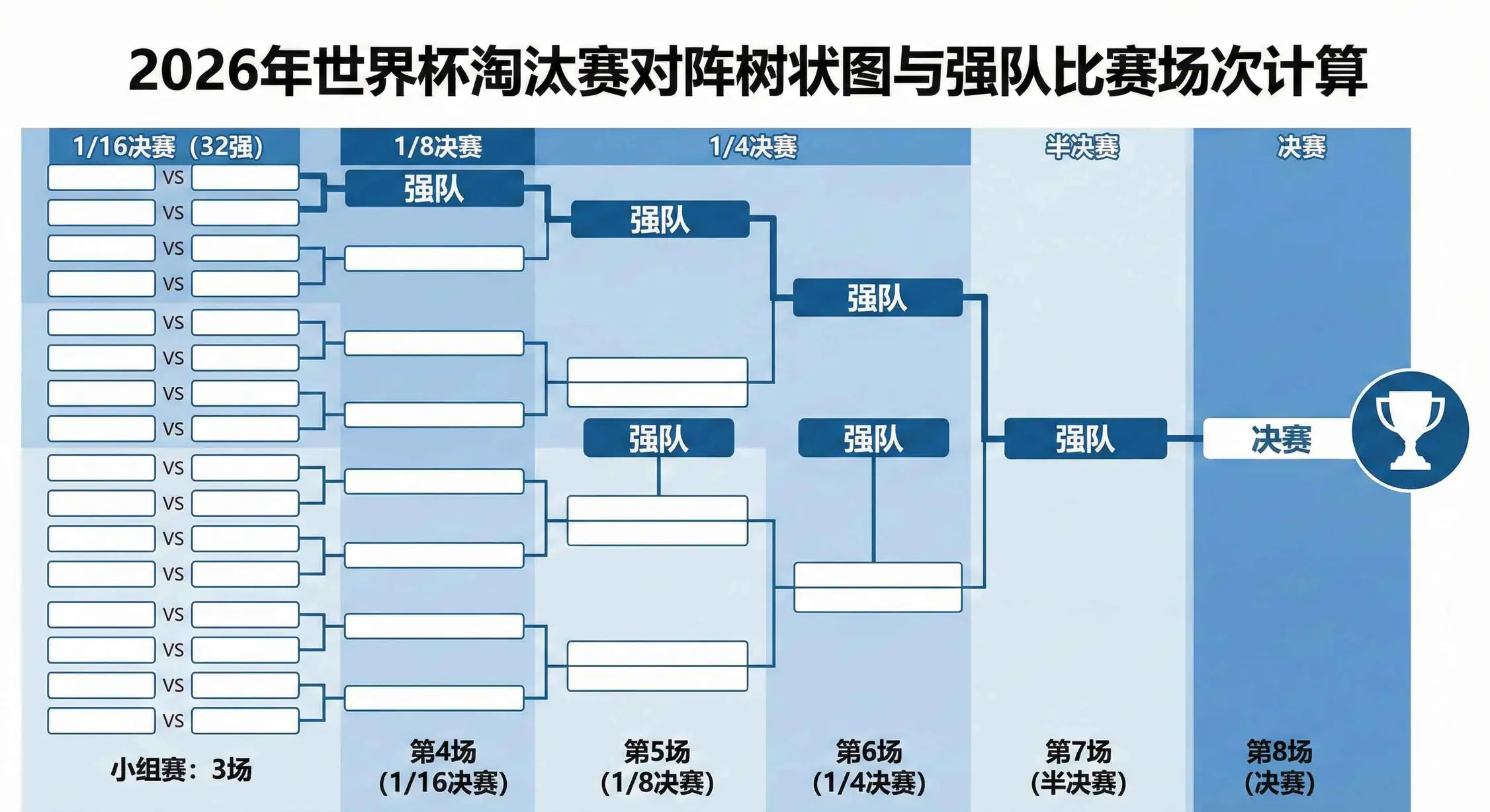 2026世界杯淘汰赛对阵树状图与强队比赛场次计算
