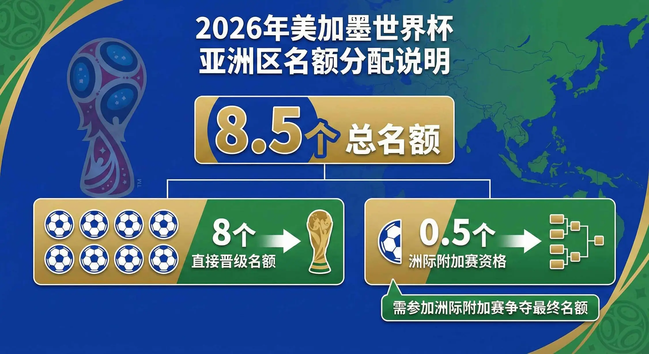 2026世界杯亚洲区名额分配说明