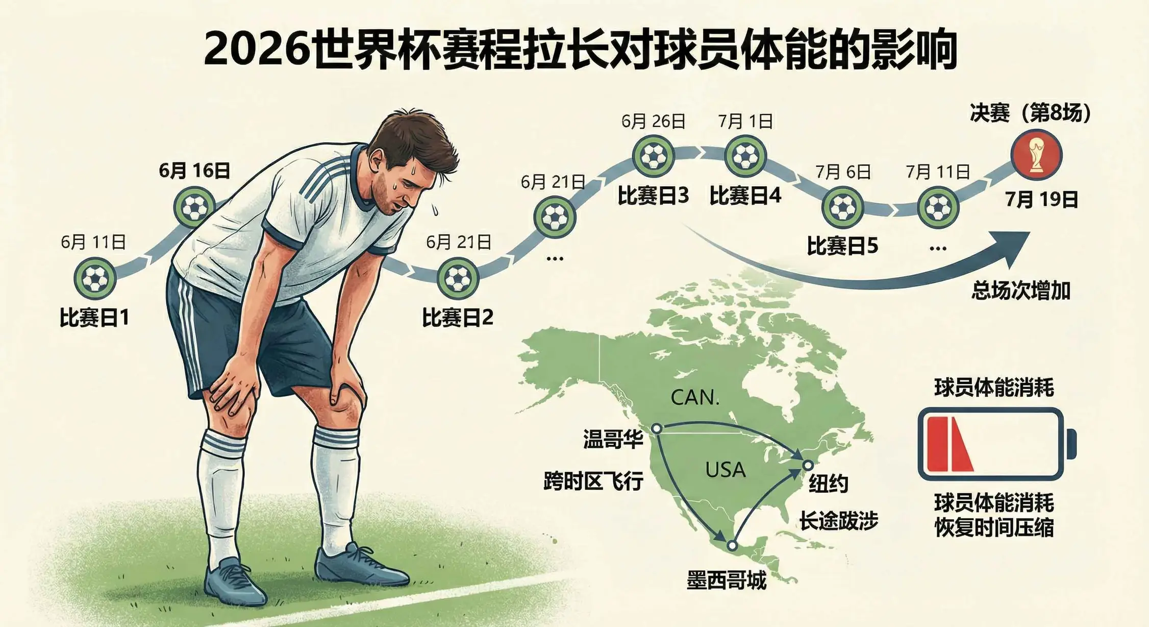 2026世界杯赛程拉长对球员体能的影响