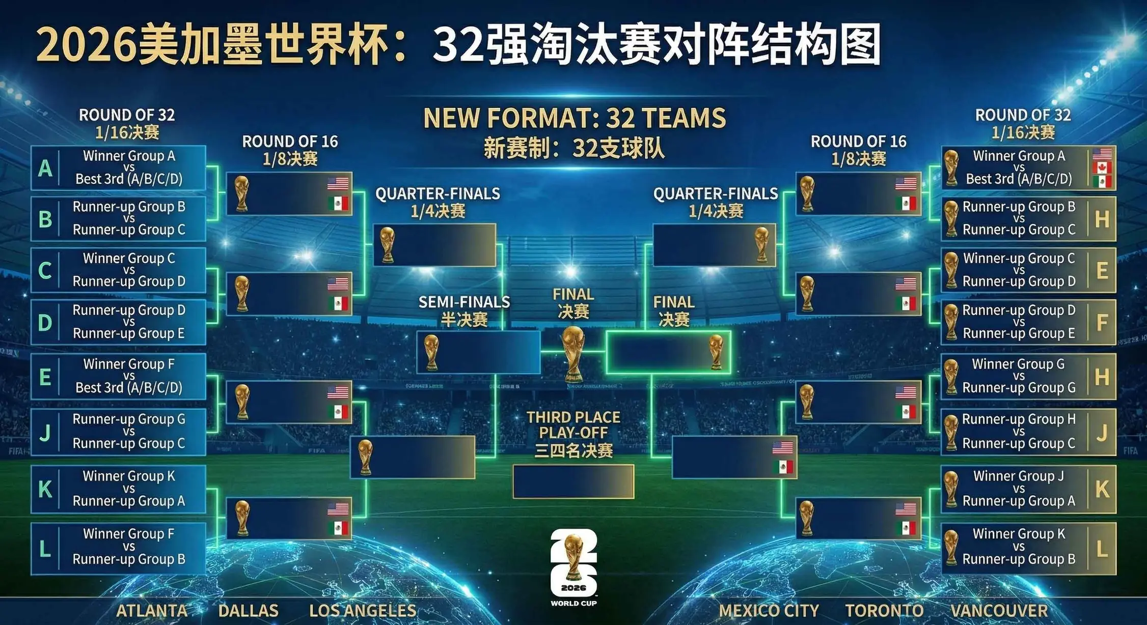 2026世界杯32强淘汰赛对阵结构图