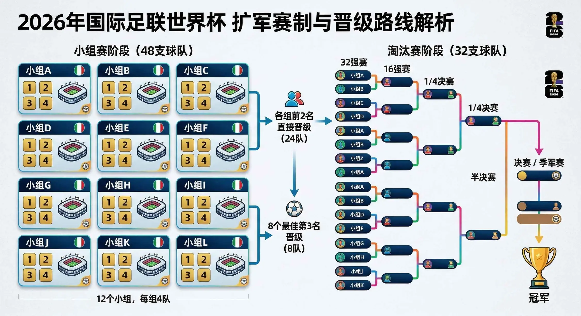 2026世界杯48队晋级路线与赛制解析