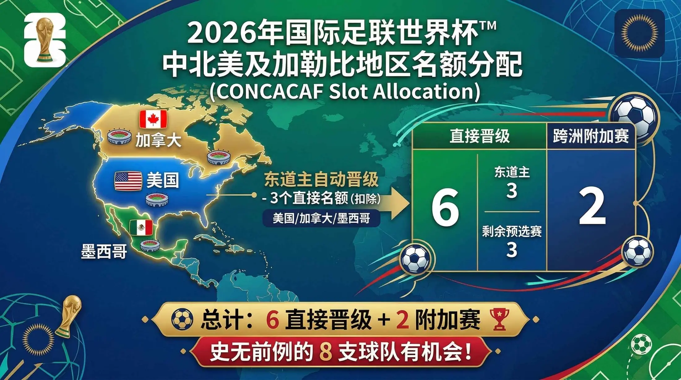 2026世界杯中北美及加勒比地区名额有几个？晋级与扩军规则说明