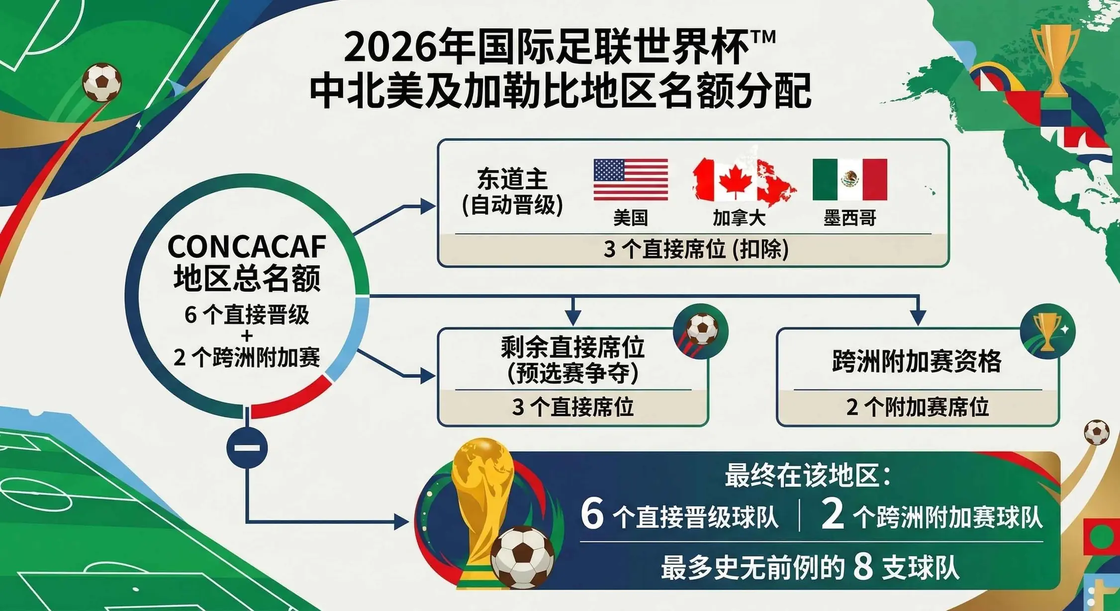 2026世界杯中北美及加勒比地区名额