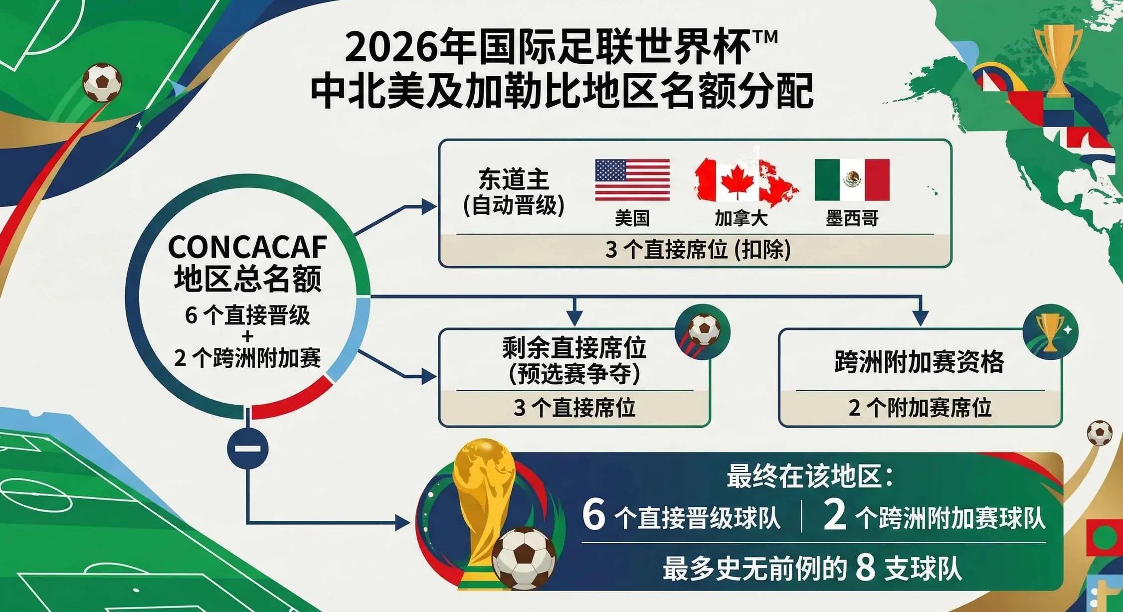 2026世界杯跨洲附加赛规则