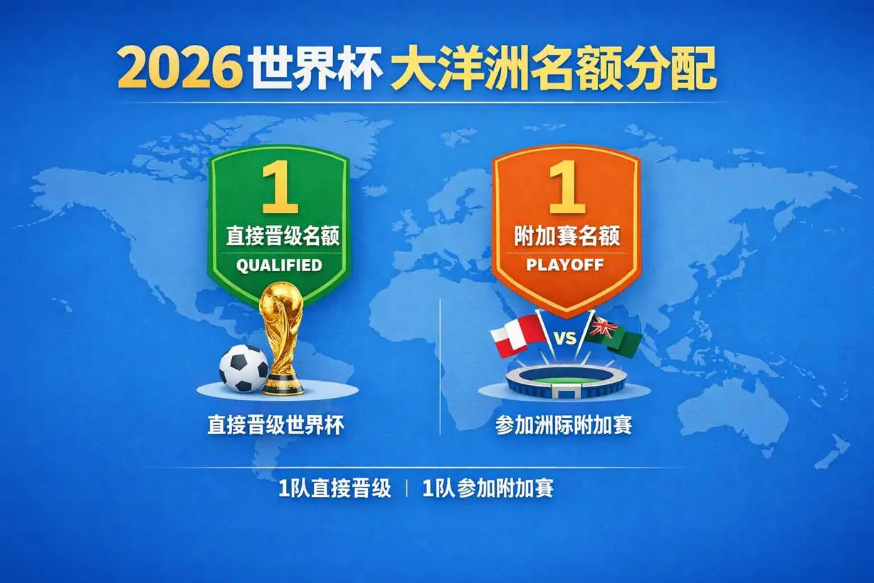 2026世界杯大洋洲名额分配示意图