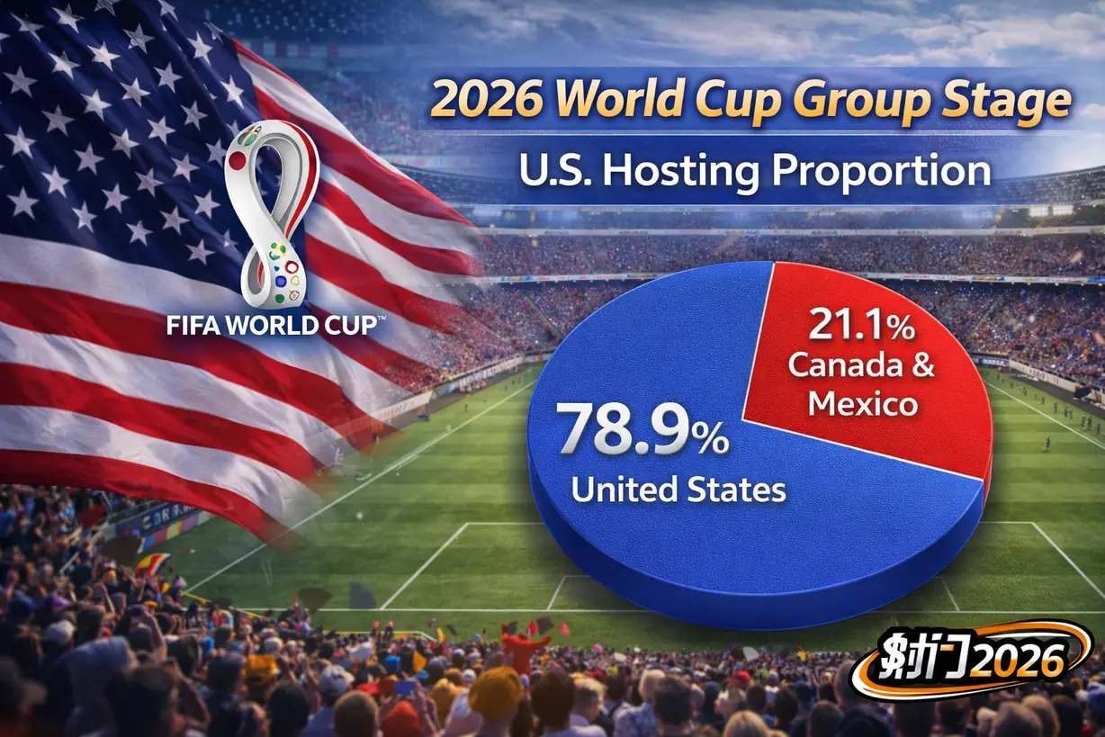 2026世界杯小组赛美国主办比例示意图